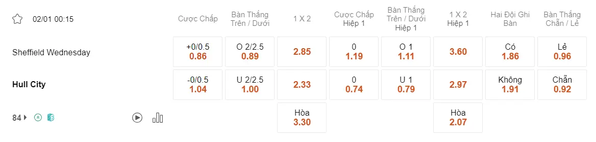 Nhận định soi kèo Sheffield Wednesday vs Hull City, 00h15 ngày 02.01