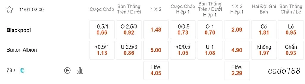 Soi kèo xiên ngày 11/01 Blackpool vs Burton, 02h00, League Trophy