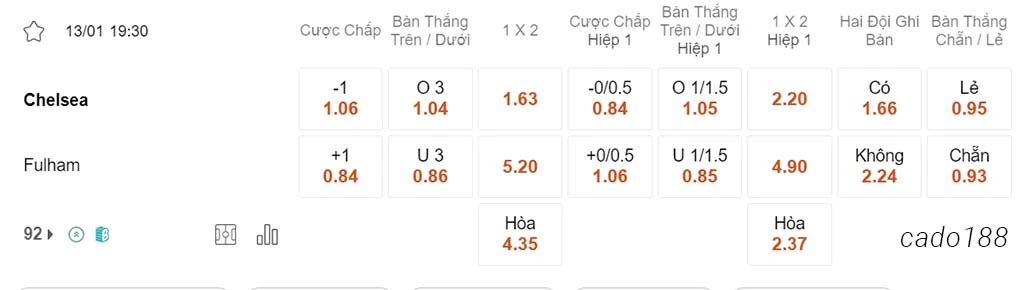 Nhận định kèo xiên 13/01 Chelsea vs Fulham, 19h30, Ngoại hạng Anh
