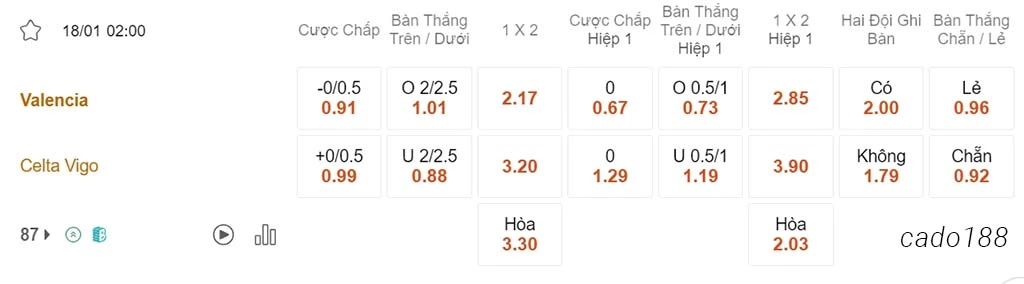 Soi kèo xiên 18/01 Valencia vs Celta Vigo, 02h00, Cúp Nhà Vua