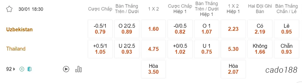 Nhận định kèo xiên 30/01 Uzbekistan vs Thái Lan, 18h30, Asian Cup