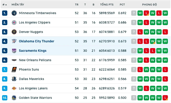 Bảng xếp hạng NBA 2024