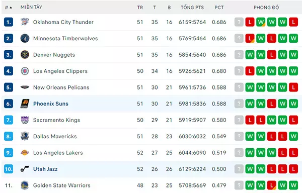 Bảng xếp hạng NBA 2024