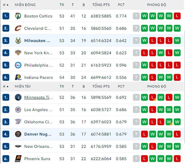 Bảng xếp hạng NBA 2024