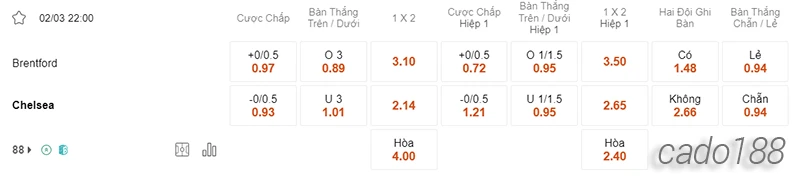 Nhận định soi kèo Brentford vs Chelsea, 22h00 ngày 02.03-2