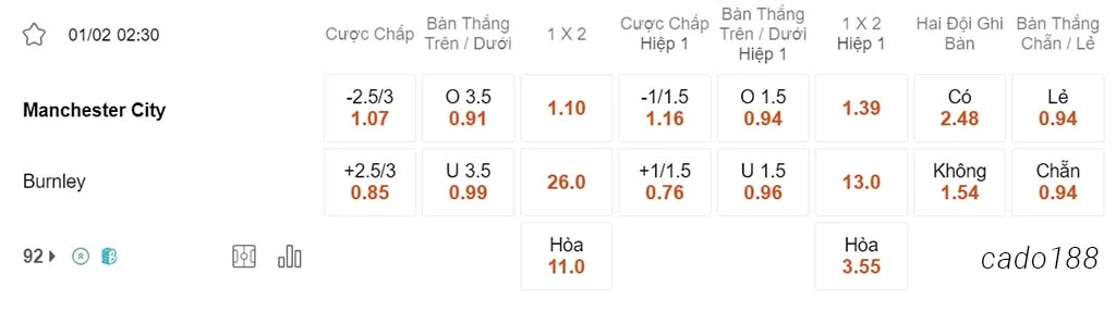 Soi kèo xiên ngày 01/02 Man City vs Burnley, 02h30, Ngoại hạng Anh