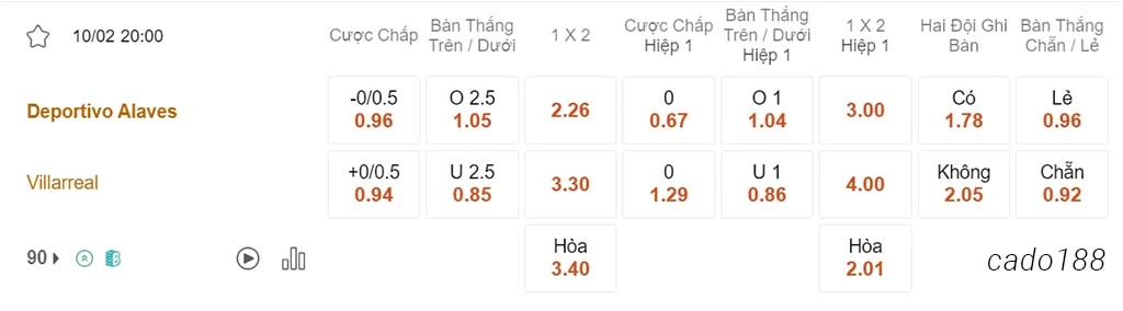 Nhận định kèo xiên 10/02 Alaves vs Villarreal, 20h00, La Liga