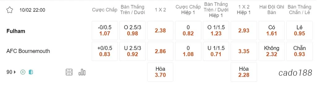 Nhận định kèo xiên 10/02 Fulham vs Bournemouth, 22h00, Ngoại hạng Anh