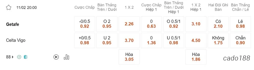 Soi kèo xiên ngày 11/02 Getafe vs Celta Vigo, 20h00, La Liga