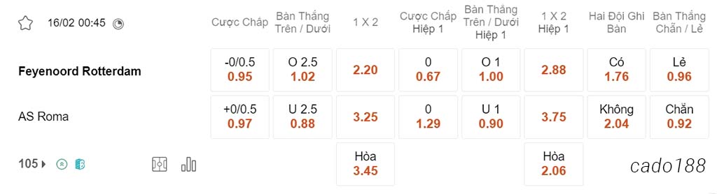 Nhận định soi kèo xiên 16/02 Feyenoord vs AS Roma, 00h45, Europa League