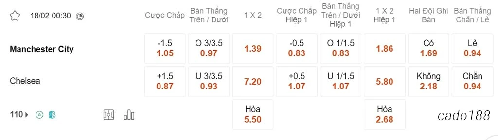 Man City vs Chelsea, 00h30, Ngoại hạng Anh