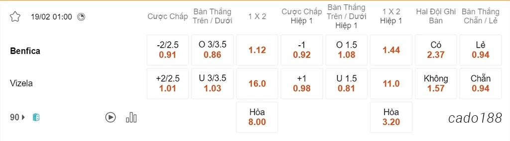 Nhận định kèo xiên 19/02 Benfica vs Vizela, 01h00, VĐQG Bồ Đào Nha