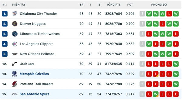 Soi kèo bóng rổ San Antonio Spurs vs Memphis Grizzlies 23/3