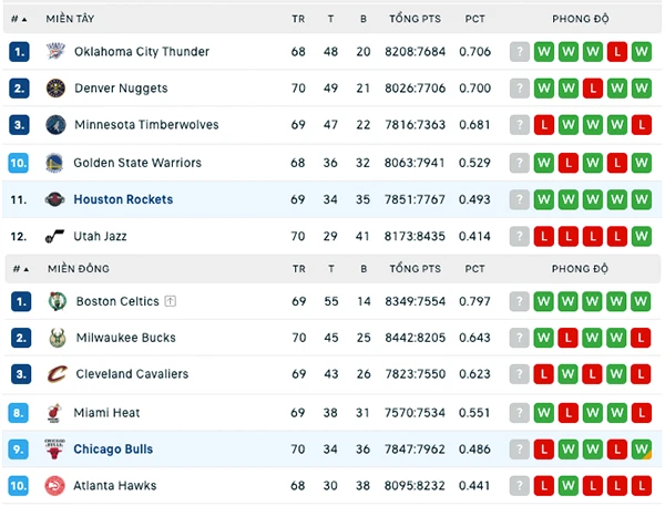 Bảng xếp hạng NBA 2024