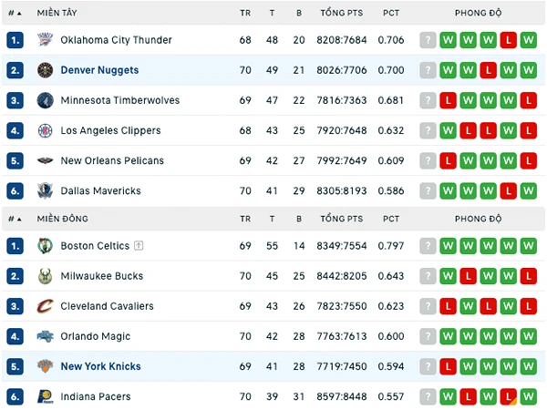 Bảng xếp hạng NBA 2024