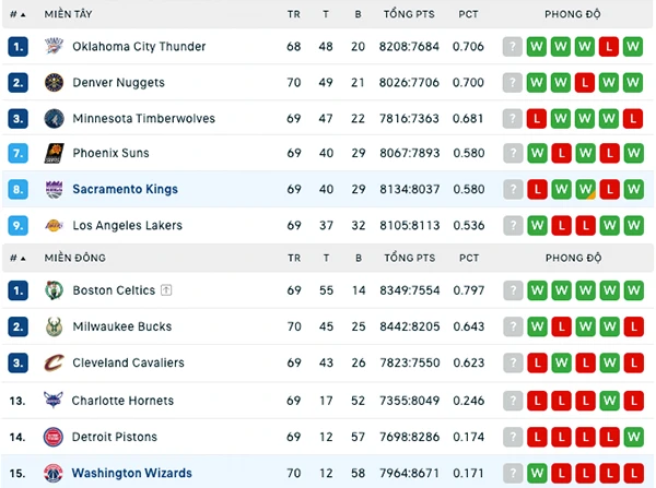 Bảng xếp hạng NBA 2024