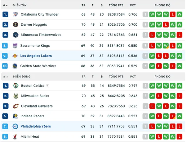 Bảng xếp hạng NBA 2024