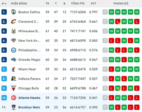Bảng xếp hạng NBA 2024