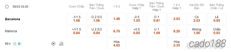 Nhận định soi kèo Barcelona vs Mallorca, 03h00 ngày 09.03-2