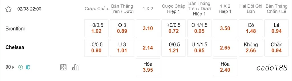 Nhận định kèo xiên 02/03 Brentford vs Chelsea, 22h00, Ngoại hạng Anh