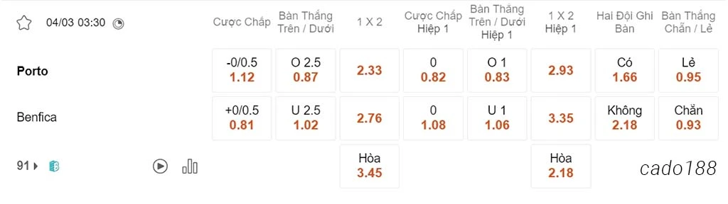 Soi kèo xiên ngày 04/03 Porto vs Benfica, 03h30, VĐQG Bồ Đào Nha