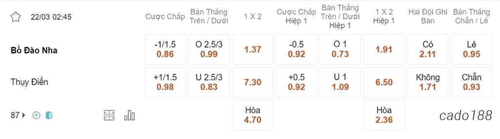 Nhận định kèo xiên ngày 22/03 Bồ Đào Nha vs Thụy Điển, 02h45, Giao hữu quốc tế