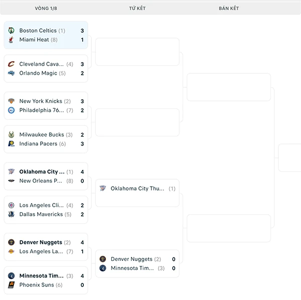 Nhánh đấu NBA Playoffs 2024