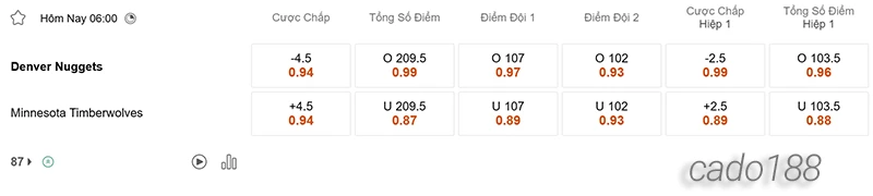 Nhận định NBA Denver Nuggets vs Minnesota Timberwolves 5_5