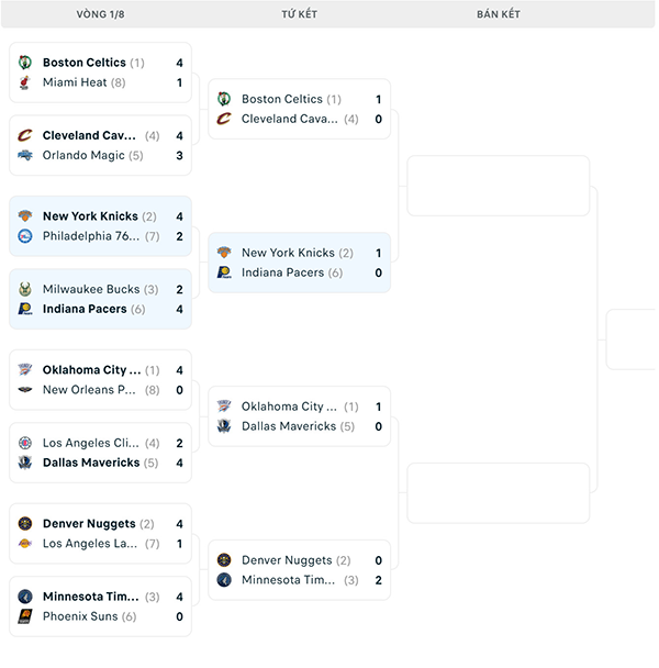 Nhánh đấu NBA Playoffs 2024