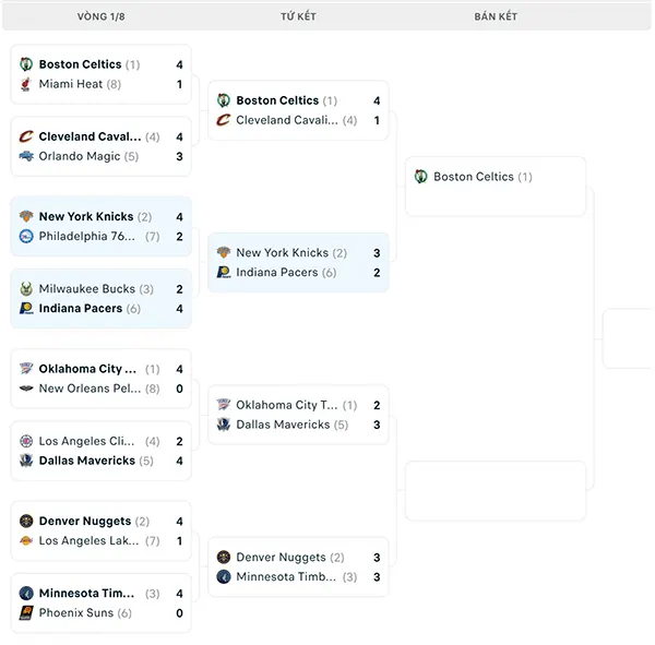 Nhánh đấu NBA Playoffs 2024