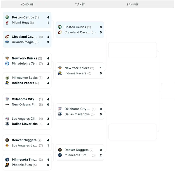 Nhánh đấu NBA Playoffs 2024