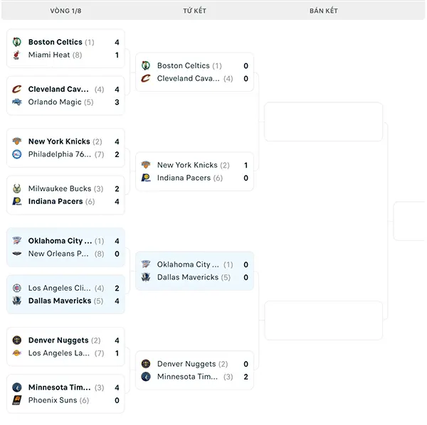 Nhánh đấu NBA Playoffs 2024