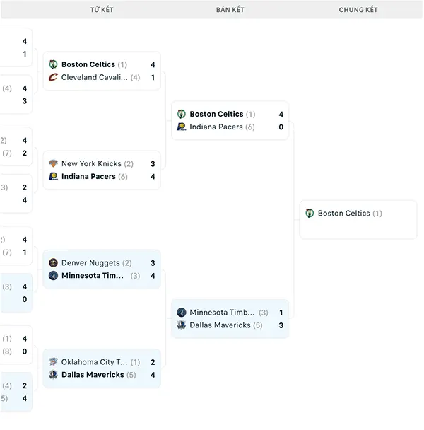 Nhánh đấu NBA Playoffs 2024
