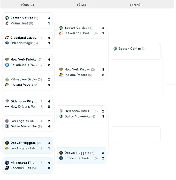 Nhánh đấu NBA Playoffs 2024