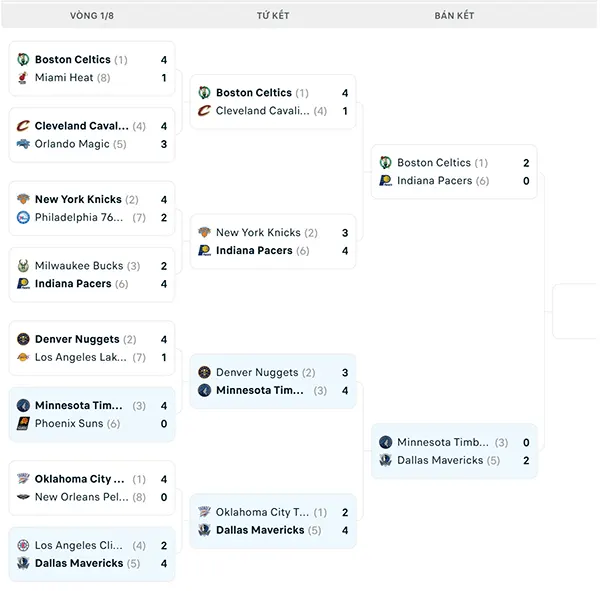 Nhánh đấu NBA Playoffs 2024