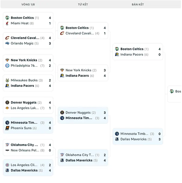 Nhánh đấu NBA Playoffs 2024