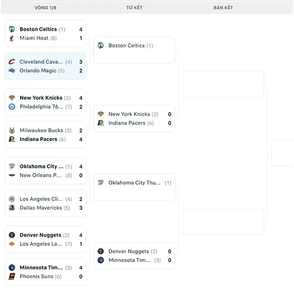 Nhánh đấu NBA Playoffs 2024