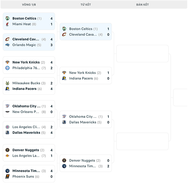 Nhánh đấu NBA Playoffs 2024