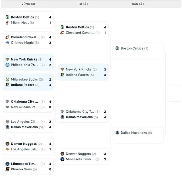 Nhánh đấu NBA Playoffs 2024