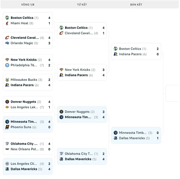 Nhánh đấu NBA Playoffs 2024