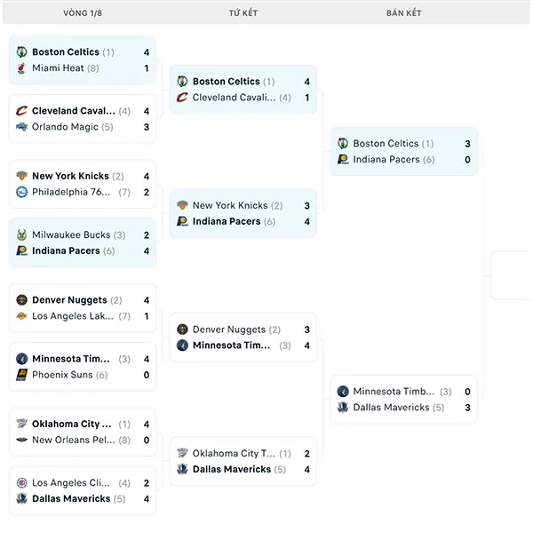 Nhánh đấu NBA Playoffs 2024