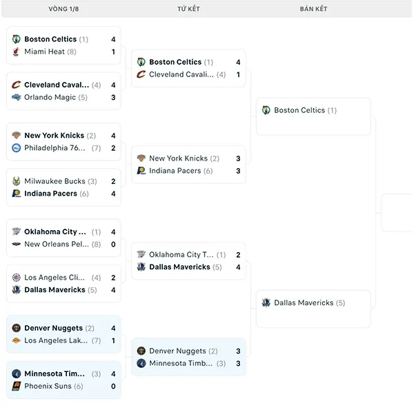 Nhánh đấu NBA Playoffs 2024