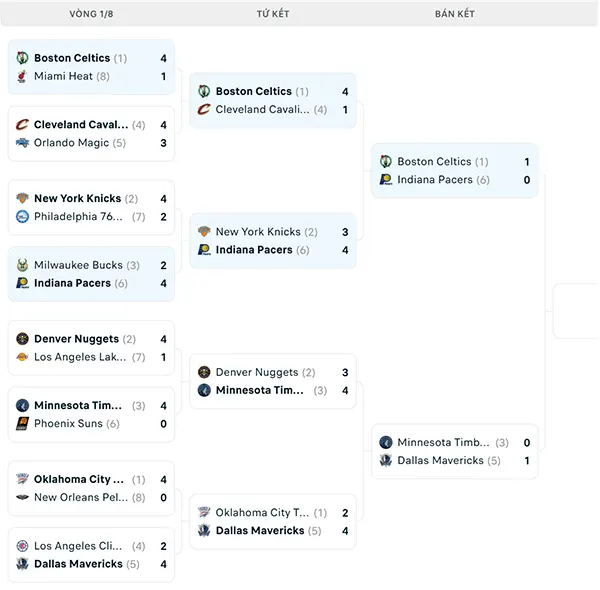Nhánh đấu NBA Playoffs 2024