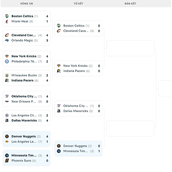 Nhánh đấu NBA Playoffs 2024