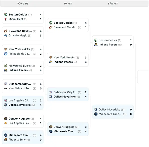 Nhánh đấu NBA Playoffs 2024