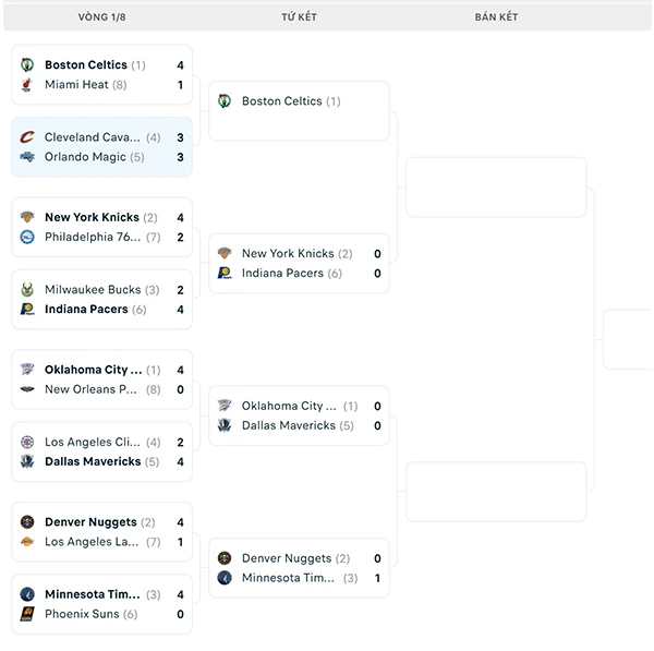 Nhánh đấu NBA Playoffs 2024
