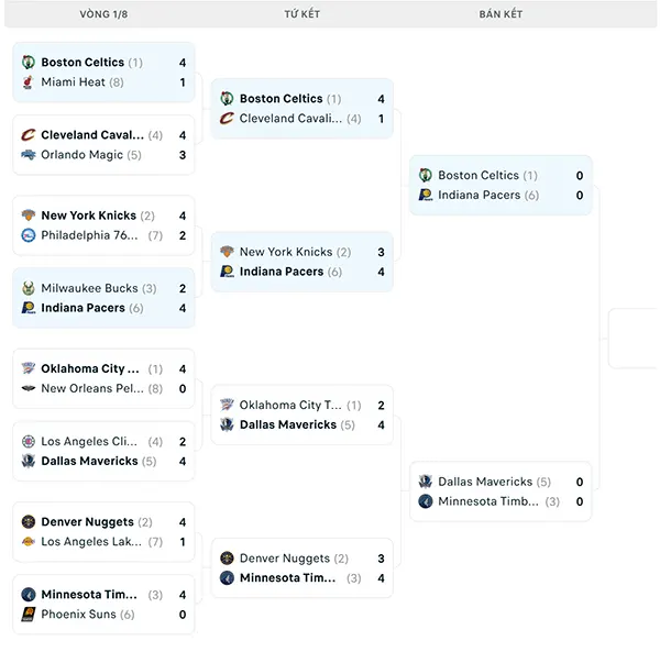 Nhánh đấu NBA Playoffs 2024