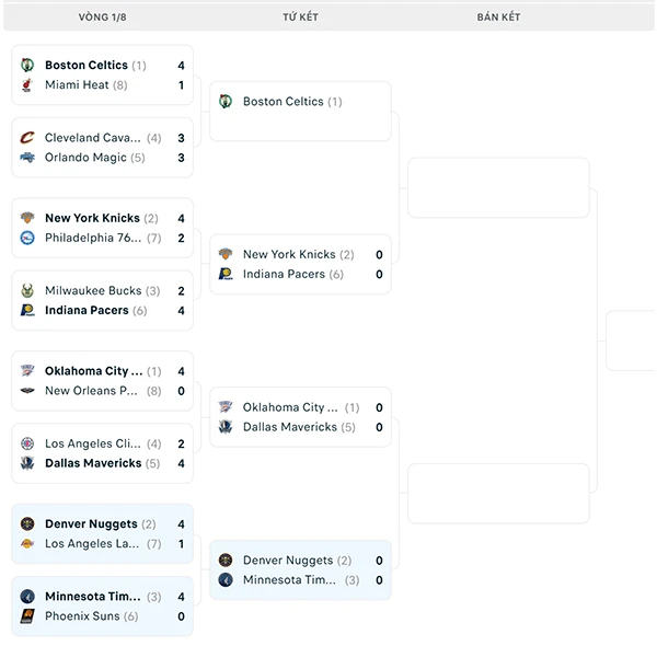 Nhánh đấu NBA Playoffs 2024