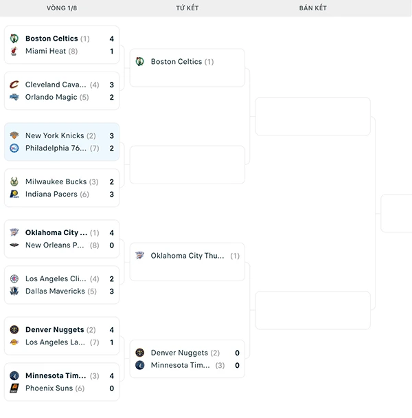 Nhánh đấu NBA Playoffs 2024
