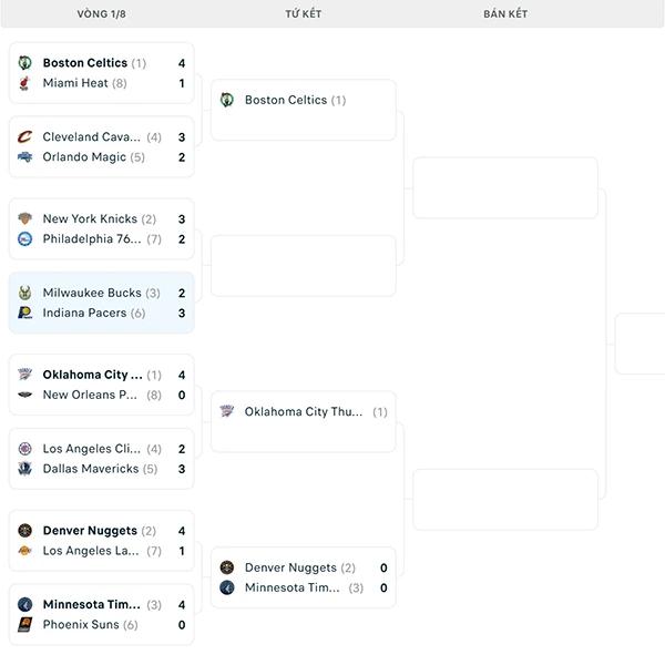 Nhánh đấu NBA Playoffs 2024